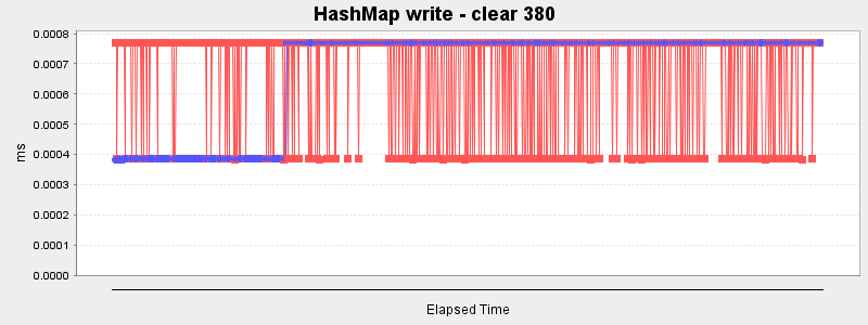 HashMap write - clear 380